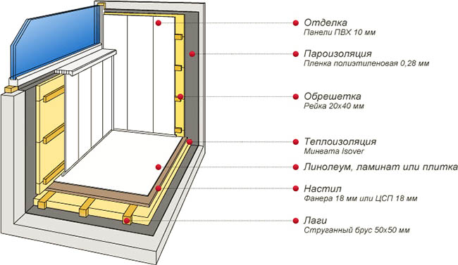 Отделочные материалы в отделке застекленного балкона Электроугли